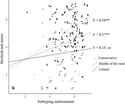 The Paradox of the Moderate Muslim Discourse: Subtyping Promotes Support for Anti-muslim Policies